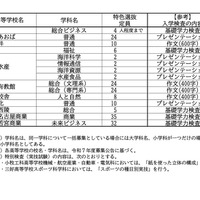 令和7年度 愛知県公立高等学校入学者選抜における全日制課程特色選抜の定員について