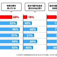 日本財団「18歳意識調査 第20回」をもとにMeta Osakaが作成