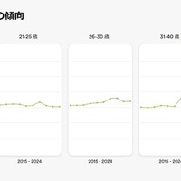 グローバルでの世代の傾向