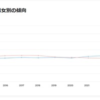 グローバルでの男女別の傾向