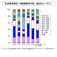 都内のインフルエンザ患者の年齢層別内訳