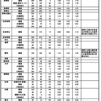 令和7年度 公立高等学校進学希望状況調査（第2回）（調査日：2024年11月1日