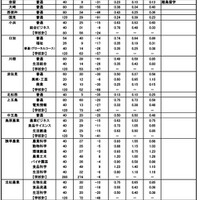 令和7年度 公立高等学校進学希望状況調査（第2回）（調査日：2024年11月1日