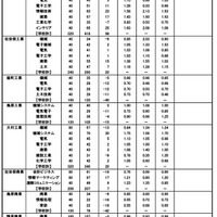 令和7年度 公立高等学校進学希望状況調査（第2回）（調査日：2024年11月1日