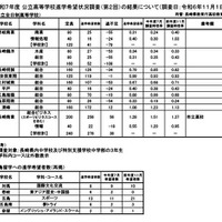 令和7年度 公立高等学校進学希望状況調査（第2回）（調査日：2024年11月1日