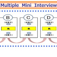 面接の形式（MMI [Multiple Mini Interview] ）