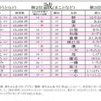 2024年赤ちゃん名づけ総合年間トレンドアクセスベスト100