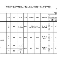 令和6年度 3学期 編入・転入受け入れ校一覧（高等学校）男子校