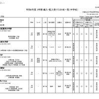 令和6年度 3学期 編入・転入受け入れ校一覧（中学校）女子校