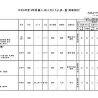 令和6年度 3学期 編入・転入受け入れ校一覧（高等学校）通信制・単位制