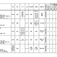 令和6年度 3学期 編入・転入受け入れ校一覧（高等学校）通信制・単位制