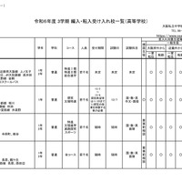 令和6年度 3学期 編入・転入受け入れ校一覧（高等学校）共学校