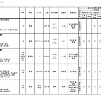 令和6年度 3学期 編入・転入受け入れ校一覧（高等学校）共学校