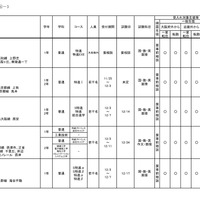 令和6年度 3学期 編入・転入受け入れ校一覧（高等学校）共学校