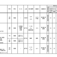 令和6年度 3学期 編入・転入受け入れ校一覧（高等学校）共学校