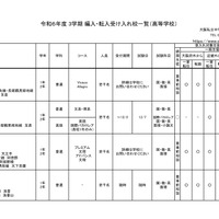 令和6年度 3学期 編入・転入受け入れ校一覧（高等学校）女子校