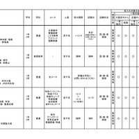 令和6年度 3学期 編入・転入受け入れ校一覧（高等学校）女子校