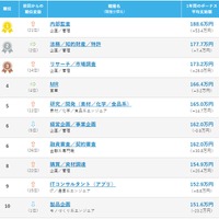 職種別・ボーナスの平均支給額