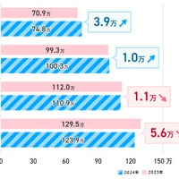 年代別・年間ボーナス平均支給額