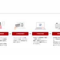 Web出願システムの流れ