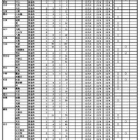 転学・編入学募集　学校別一覧（全日制）