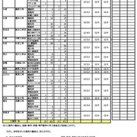 転学・編入学募集　学校別一覧（全日制）