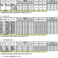 転学・編入学募集　学校別一覧（全日制）