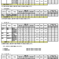 転学・編入学募集　学校別一覧（全日制）