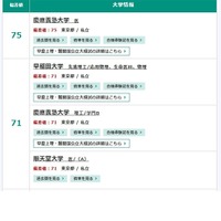 2025年度入試対応、東進「大学入試偏差値ランキング」　私立理系