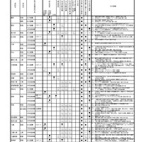 学校独自型選抜における自己推薦の出願要件および中学校長推薦の推薦要件（概要一覧表）