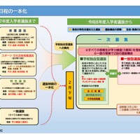 選抜日程の一本化