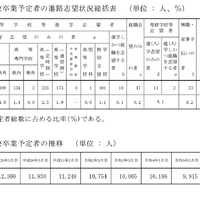 中学校卒業予定者の進路志望状況総括表／中学校卒業予定者の推移