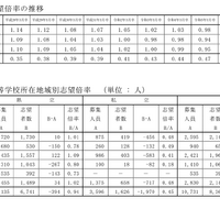 志望倍率の推移／高等学校所在地域別志望倍率