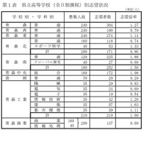 県立高等学校（全日制課程）別志望状況