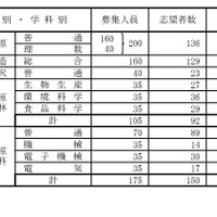 県立高等学校（全日制課程）別志望状況