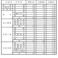 県立高等学校（全日制課程）別志望状況