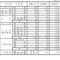 県立高等学校（全日制課程）別志望状況