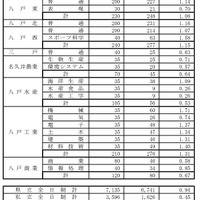 県立高等学校（全日制課程）別志望状況