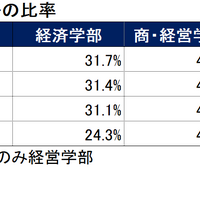 【2024年最新版】関西トップ私大・関関同立「ダブル合格者」はどこを選ぶ？東進から独占入手