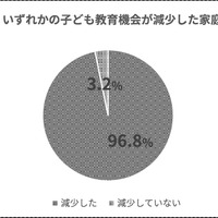 子供の教育機会が減少した家庭の割合