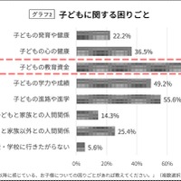 子供に関する困りごと