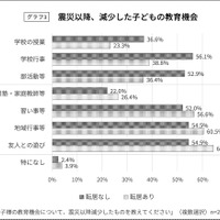 震災以降、減少した子供の教育機会