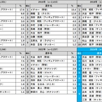 好きなスポーツ選手の推移