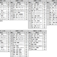 好きなスポーツ選手（年代別）