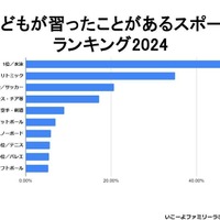 子どもが習ったことがあるスポーツランキング2024