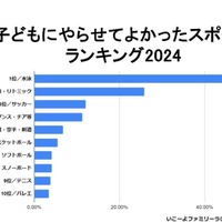 子どもにやらせてよかったスポーツランキング2024