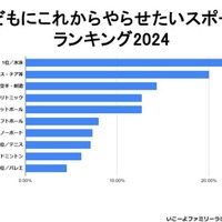 子どもにこれからやらせたいスポーツランキング2024