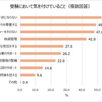 受験において気を付けていること