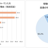 受験期の子供の「やる気・パフォーマンス」を維持・向上させるために何もしていない理由／受験を控えた子供に対して自身のサポートは十分だと思うか