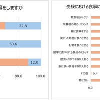 受験期の子供と一緒に食事をするか／受験における食事に関して気を付けていること